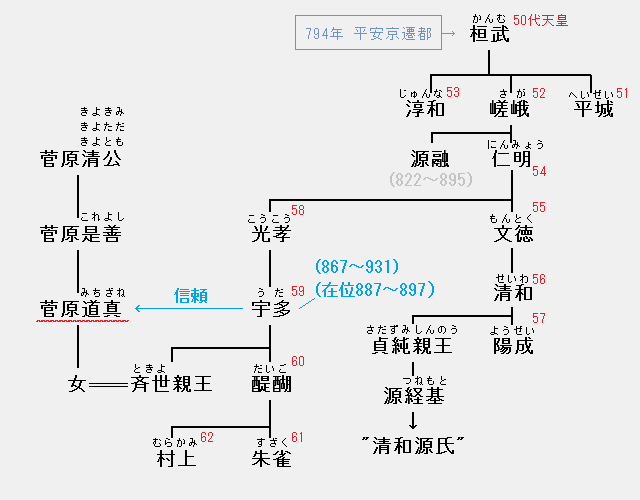 菅原道真の系図：光孝・宇多・醍醐・朱雀・村上