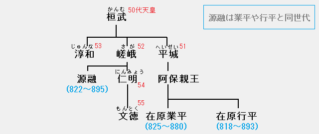 源融の系図：桓武・平城・嵯峨・淳和・仁明・文徳