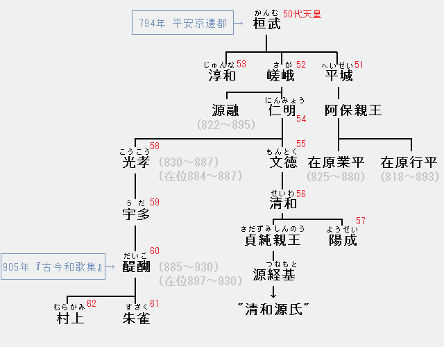 醍醐天皇の系図：仁明・文徳・清和・陽成・光孝・宇多・醍醐・朱雀・村上