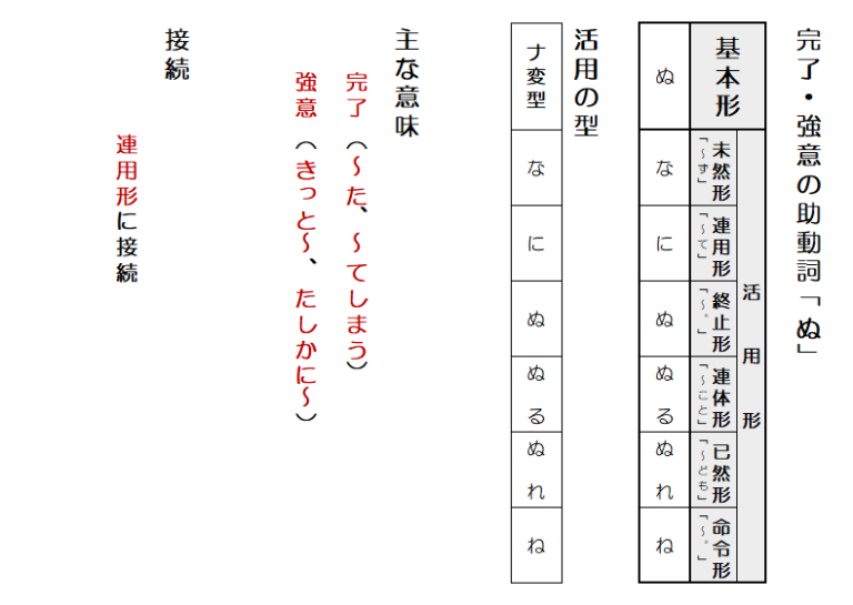 古文・古典の助動詞をわかりやすく解説！活用表（一覧）・意味・接続・勉強法・覚え方をまとめて紹介。 | 百人一首で始める古文書講座【歌舞伎好きが ...